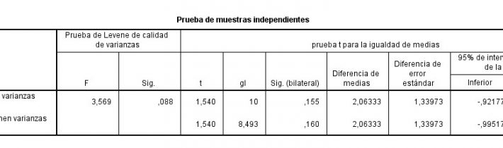 Asesoramiento en Prueba T de Student