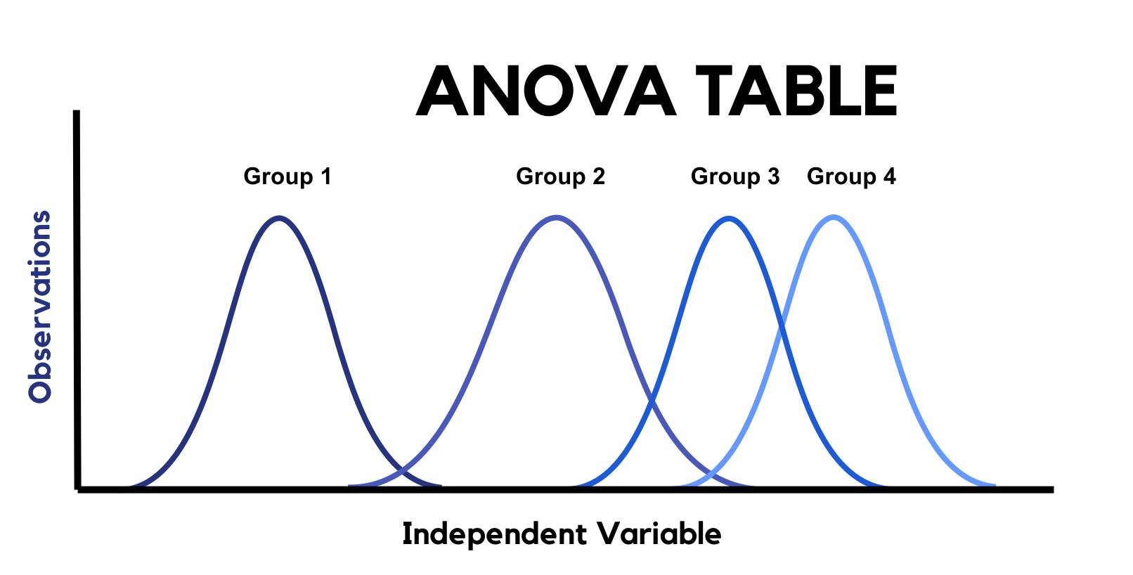 Comparison Of Population Means With Anova Table