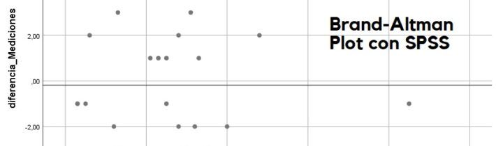 Brand Altman Plot con SPSS