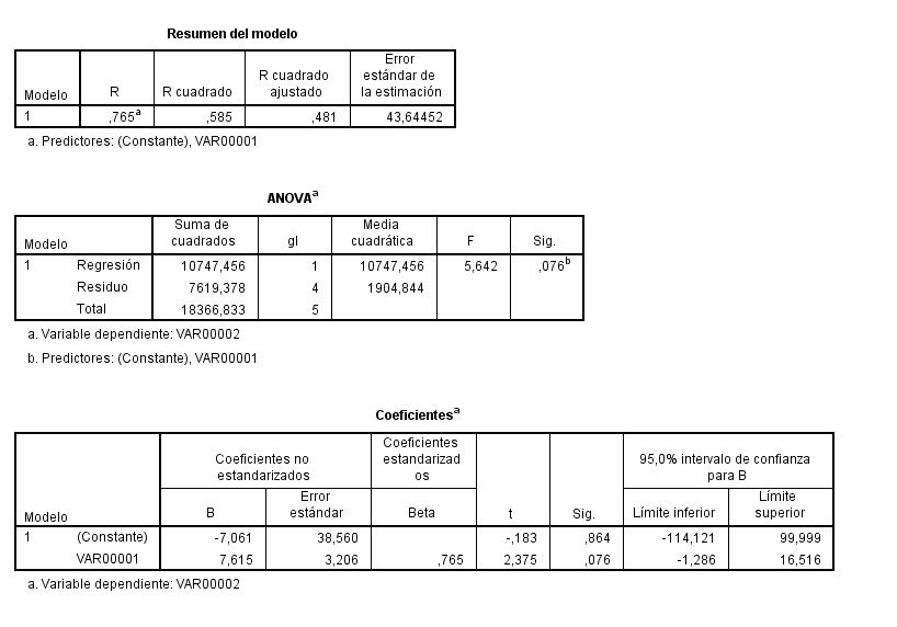 Tipos de Regresión en Estadística.